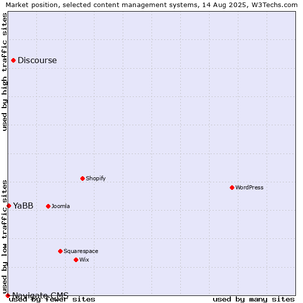 Market position of Discourse vs. YaBB vs. Navigate CMS