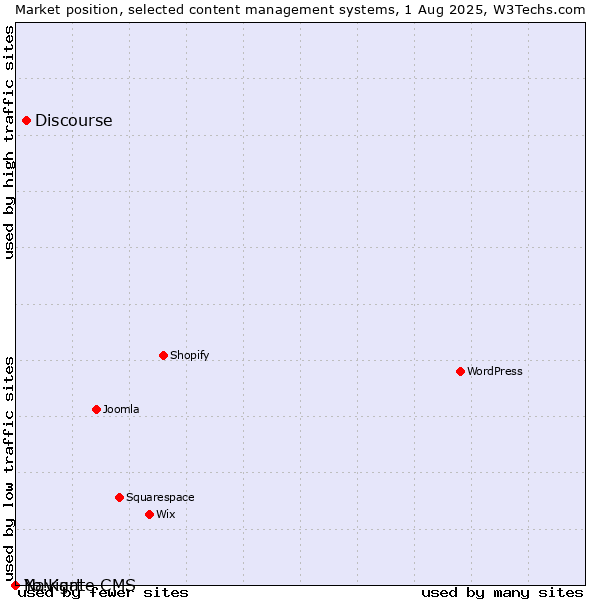 Market position of Discourse vs. Navigate CMS vs. Yo!Kart