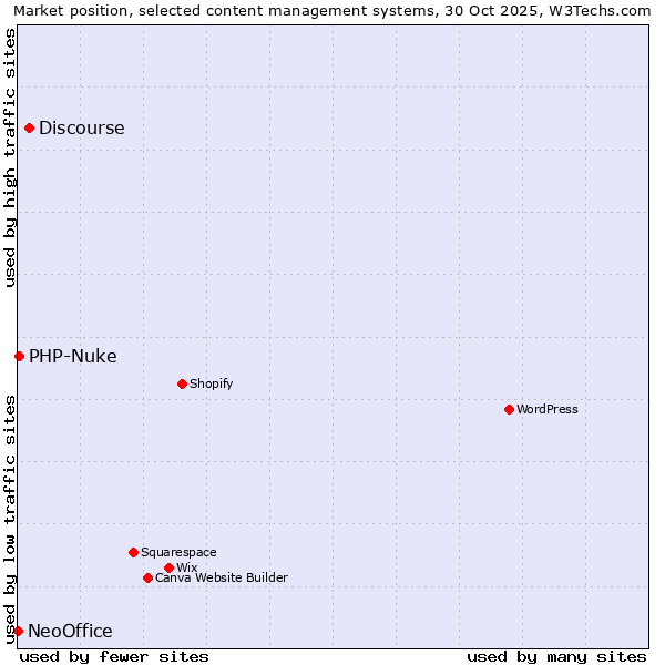 Market position of Discourse vs. PHP-Nuke vs. NeoOffice
