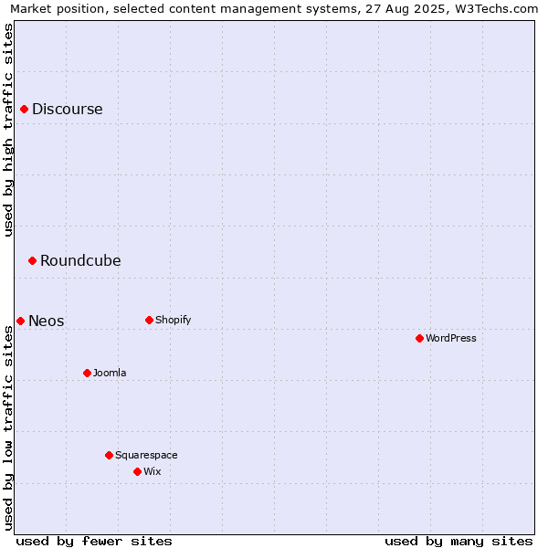 Market position of Roundcube vs. Discourse vs. Neos