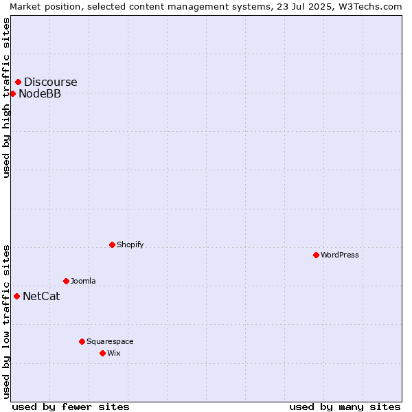 Market position of Discourse vs. NetCat vs. NodeBB