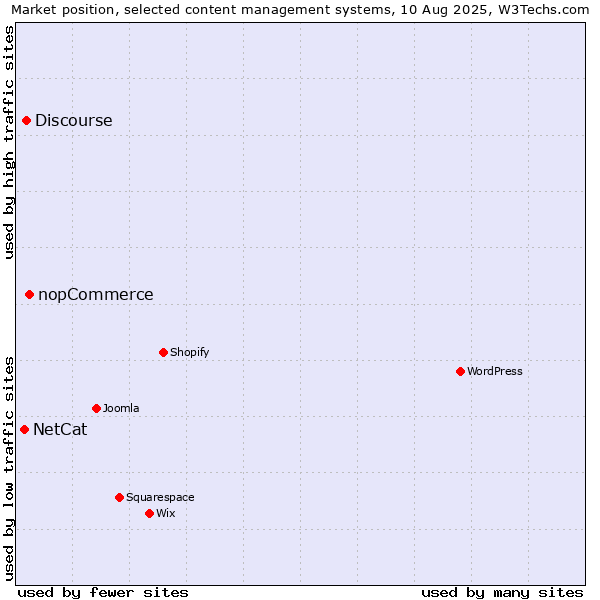 Market position of nopCommerce vs. Discourse vs. NetCat