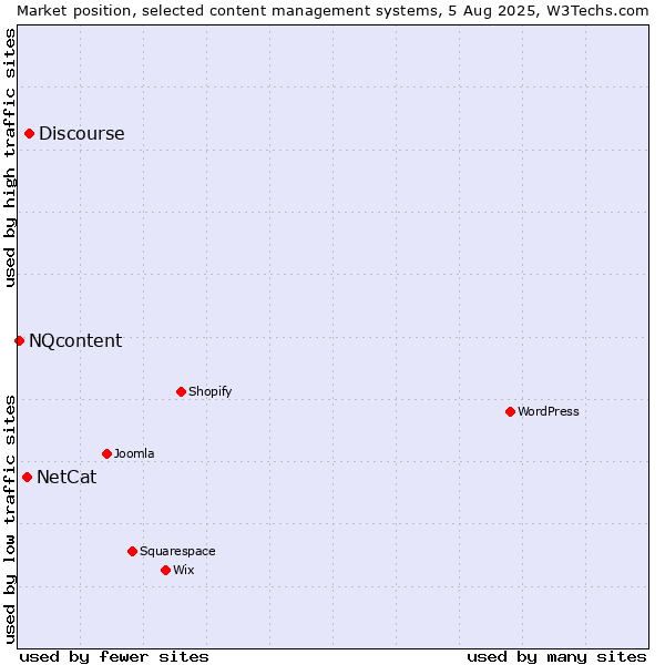 Market position of Discourse vs. NetCat vs. NQcontent