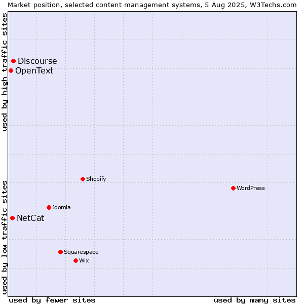 Market position of Discourse vs. NetCat vs. OpenText