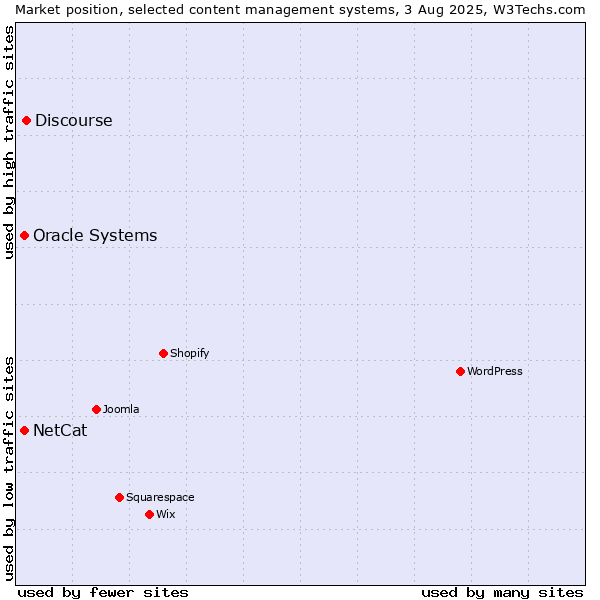 Market position of Discourse vs. Oracle Systems vs. NetCat