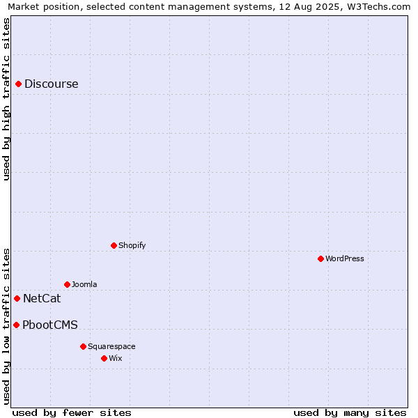 Market position of Discourse vs. NetCat vs. PbootCMS