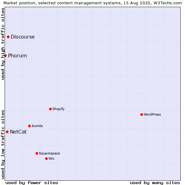 Market position of Discourse vs. NetCat vs. Phorum