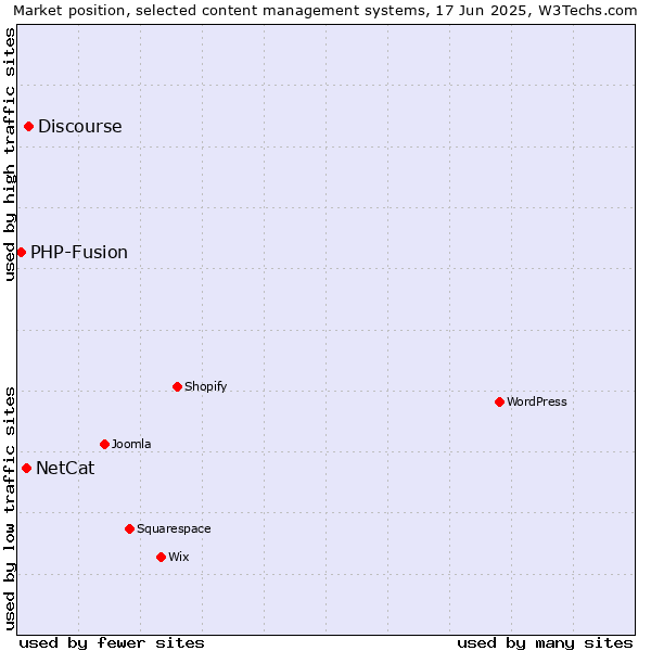 Market position of Discourse vs. NetCat vs. PHP-Fusion