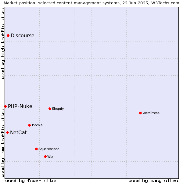 Market position of Discourse vs. NetCat vs. PHP-Nuke
