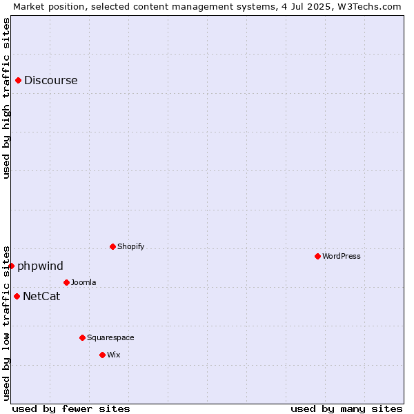 Market position of Discourse vs. NetCat vs. phpwind