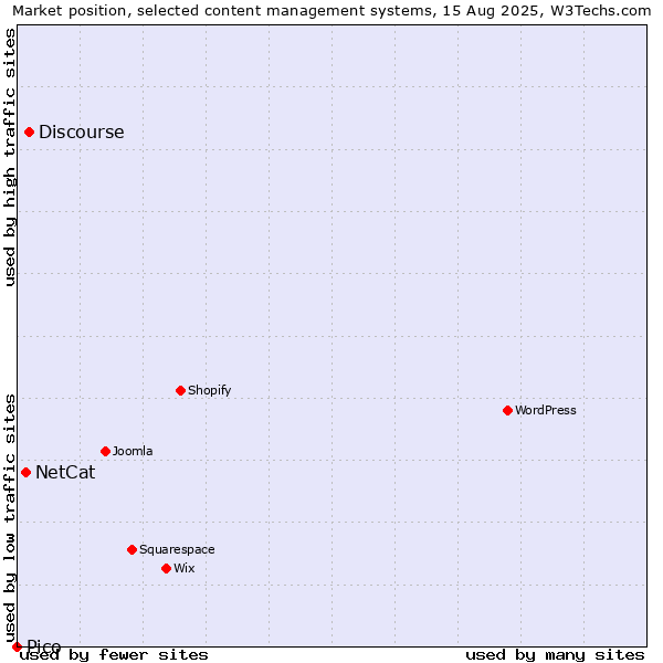 Market position of Discourse vs. NetCat vs. Pico