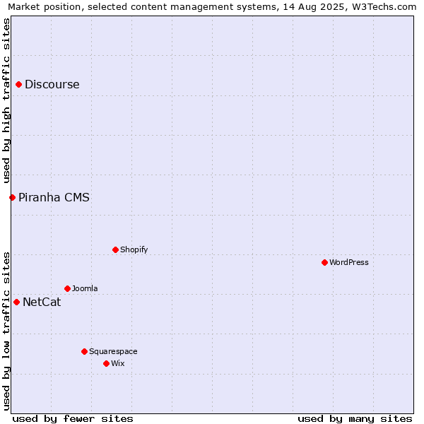 Market position of Discourse vs. NetCat vs. Piranha CMS