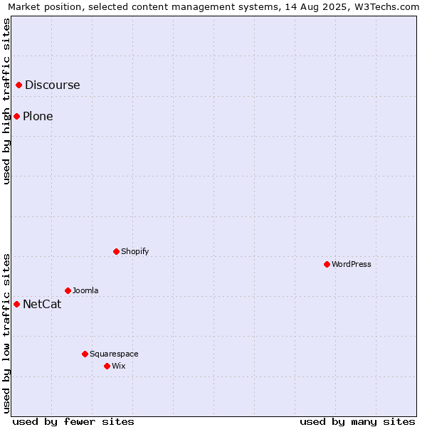 Market position of Discourse vs. NetCat vs. Plone