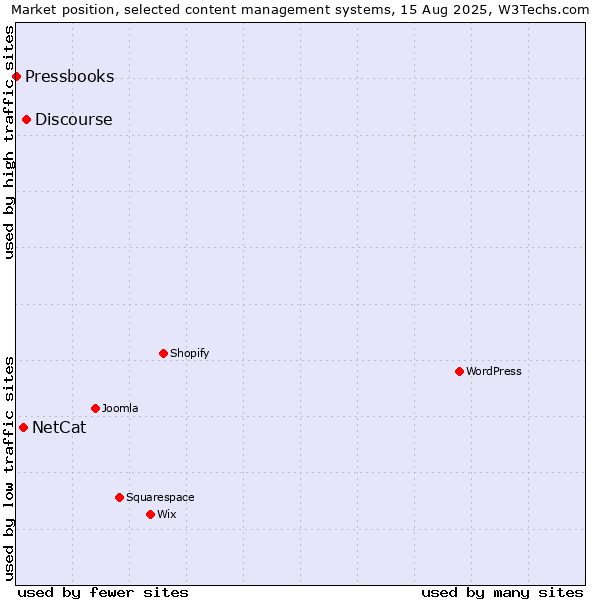 Market position of Discourse vs. NetCat vs. Pressbooks