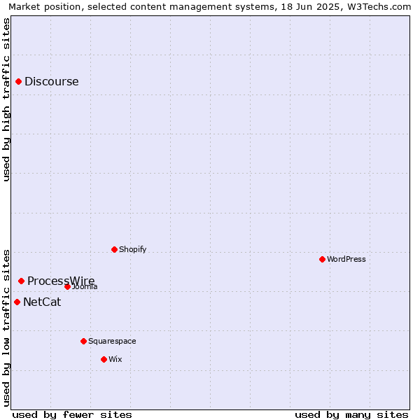 Market position of ProcessWire vs. Discourse vs. NetCat