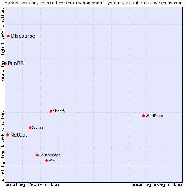 Market position of Discourse vs. NetCat vs. PunBB