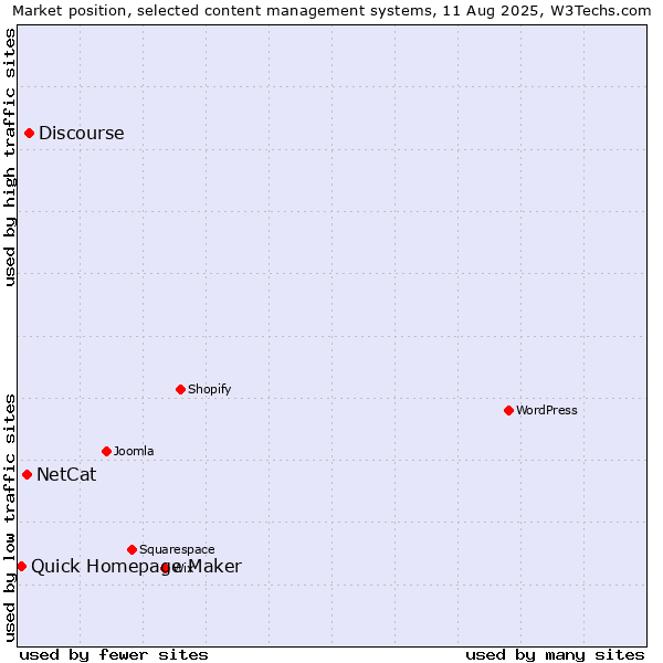 Market position of Discourse vs. NetCat vs. Quick Homepage Maker