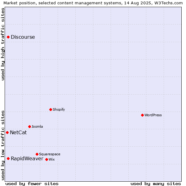 Market position of Discourse vs. RapidWeaver vs. NetCat