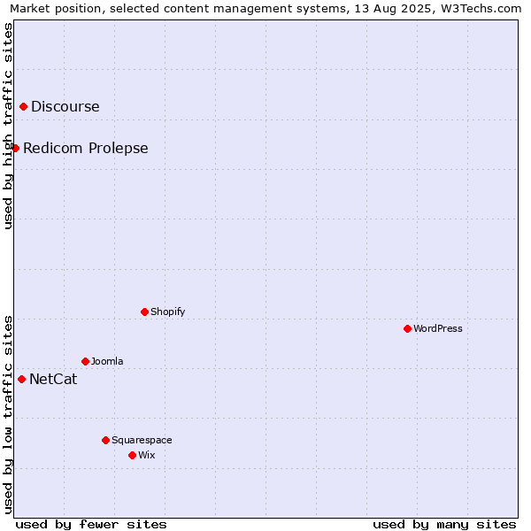 Market position of Discourse vs. NetCat vs. Redicom Prolepse