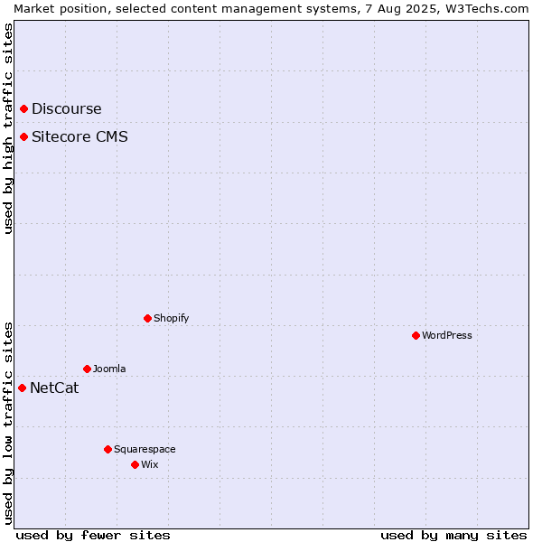 Market position of Discourse vs. Sitecore CMS vs. NetCat