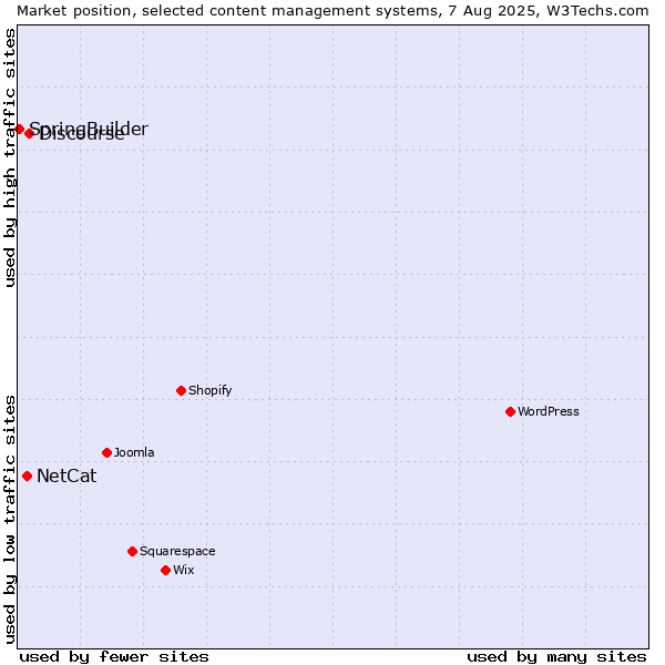 Market position of Discourse vs. NetCat vs. SpringBuilder