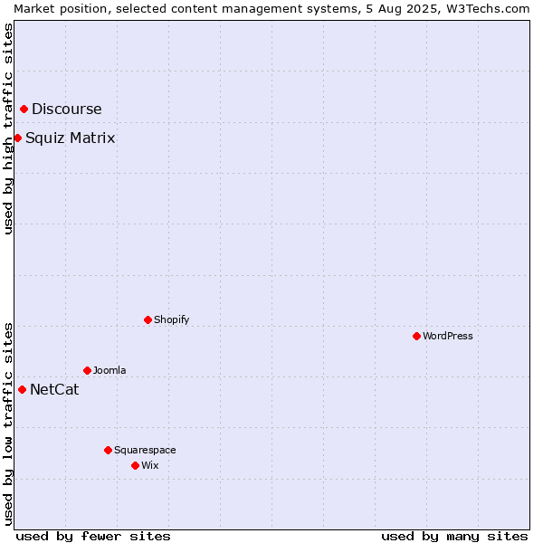 Market position of Discourse vs. NetCat vs. Squiz Matrix