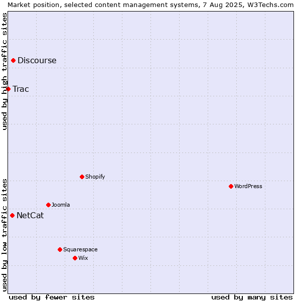 Market position of Discourse vs. NetCat vs. Trac