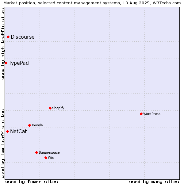 Market position of Discourse vs. NetCat vs. TypePad