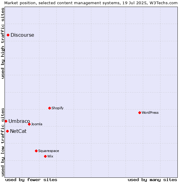 Market position of Discourse vs. NetCat vs. Umbraco