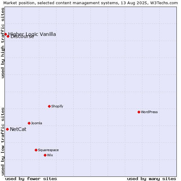 Market position of Discourse vs. NetCat vs. Higher Logic Vanilla
