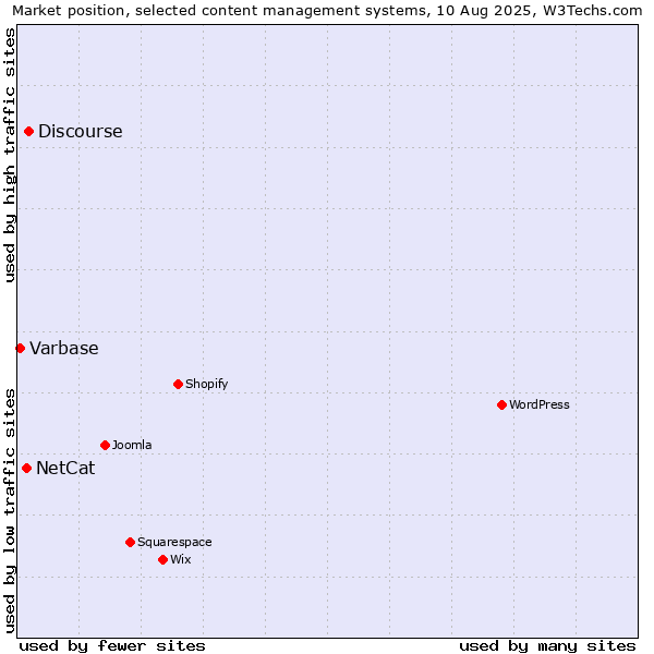 Market position of Discourse vs. NetCat vs. Varbase