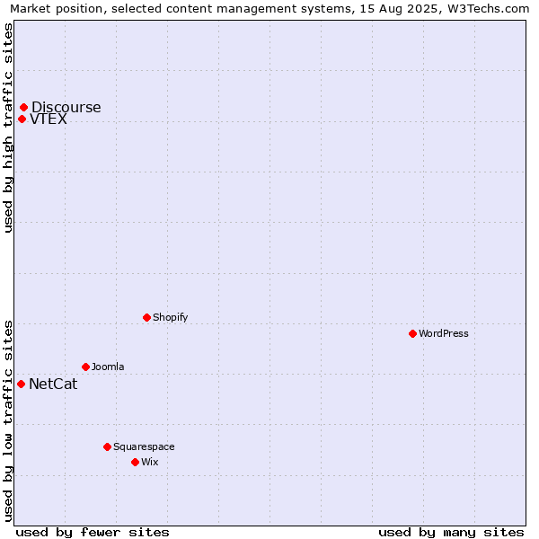 Market position of Discourse vs. VTEX vs. NetCat