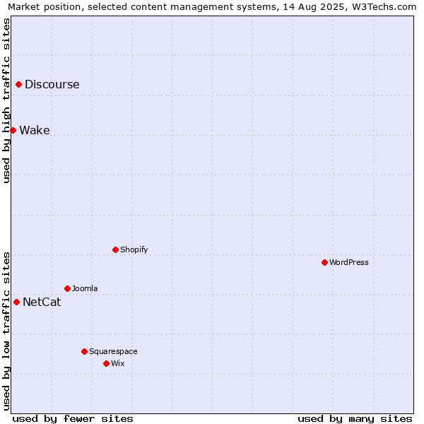 Market position of Discourse vs. NetCat vs. Wake
