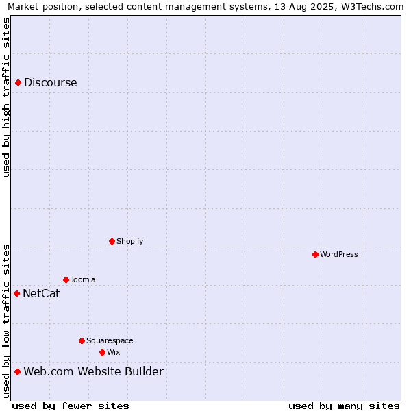Market position of Discourse vs. Web.com Website Builder vs. NetCat