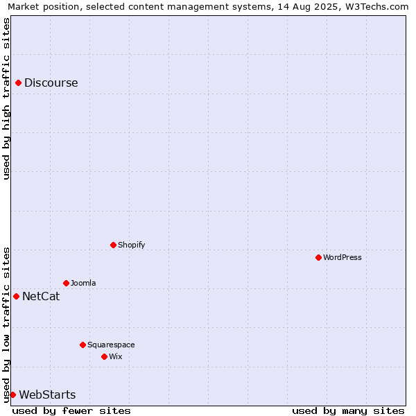 Market position of Discourse vs. NetCat vs. WebStarts