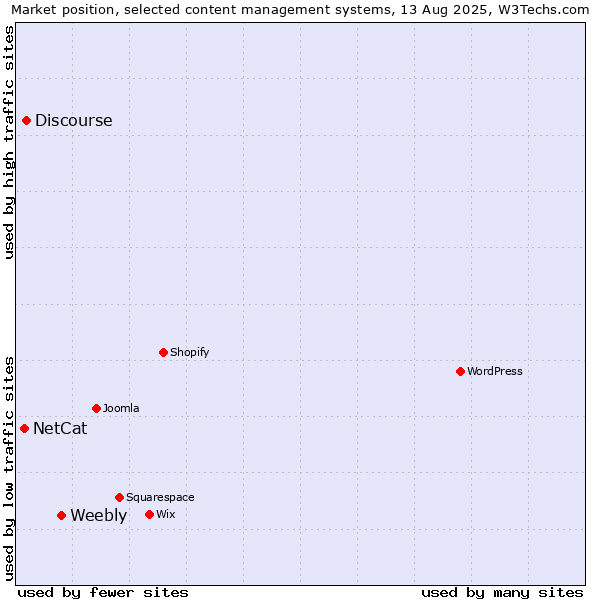 Market position of Weebly vs. Discourse vs. NetCat