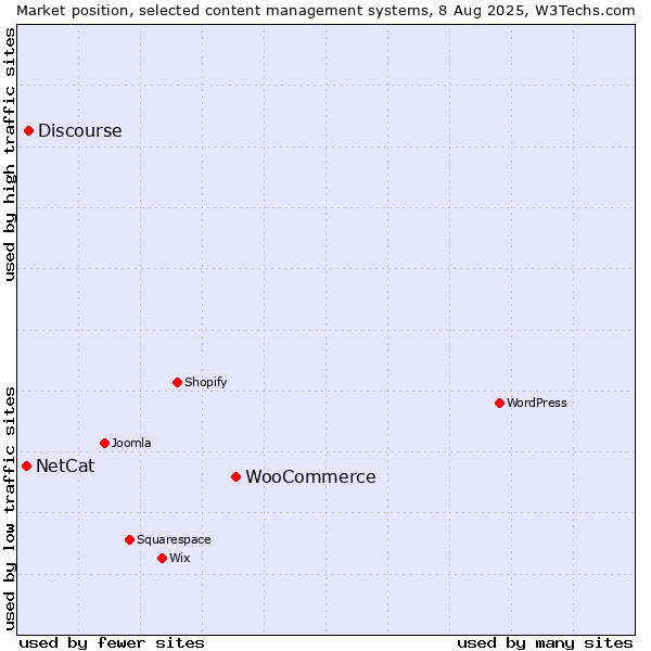 Market position of WooCommerce vs. Discourse vs. NetCat