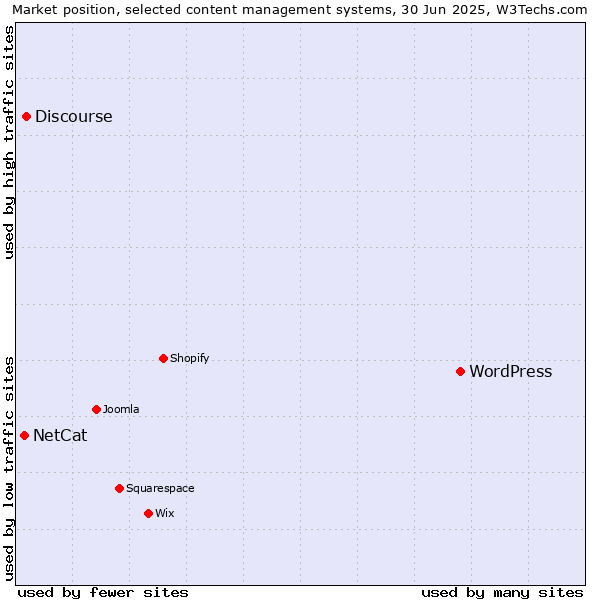 Market position of WordPress vs. Discourse vs. NetCat