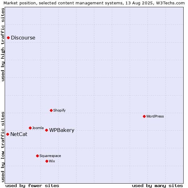 Market position of WPBakery vs. Discourse vs. NetCat