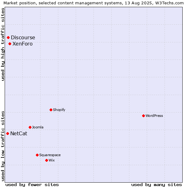 Market position of XenForo vs. Discourse vs. NetCat