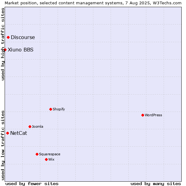 Market position of Discourse vs. NetCat vs. Xiuno BBS