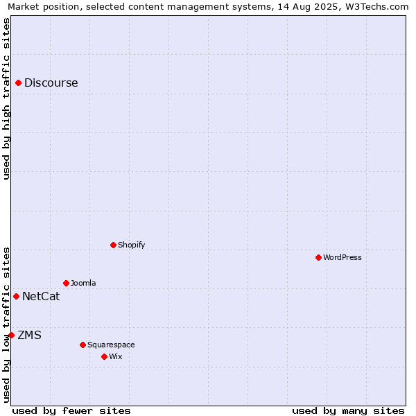 Market position of Discourse vs. NetCat vs. ZMS