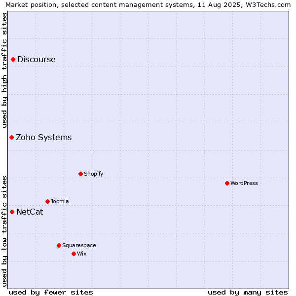 Market position of Discourse vs. NetCat vs. Zoho Systems