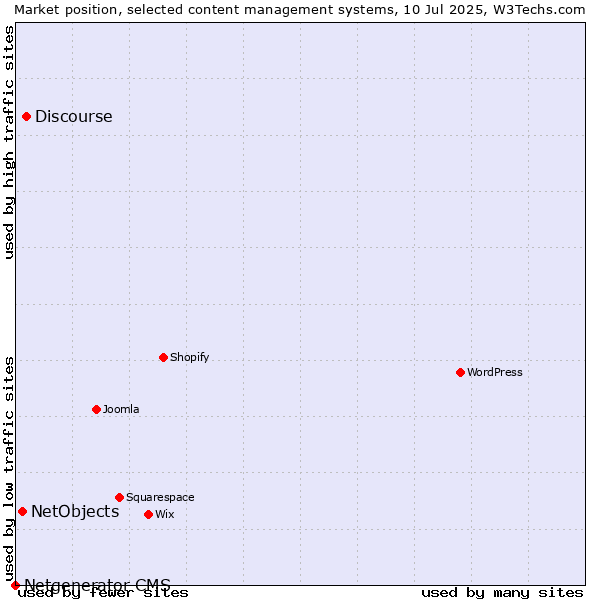 Market position of Discourse vs. NetObjects vs. Netgenerator CMS