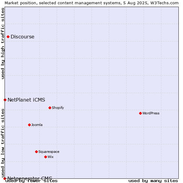 Market position of Discourse vs. NetPlanet iCMS vs. Netgenerator CMS