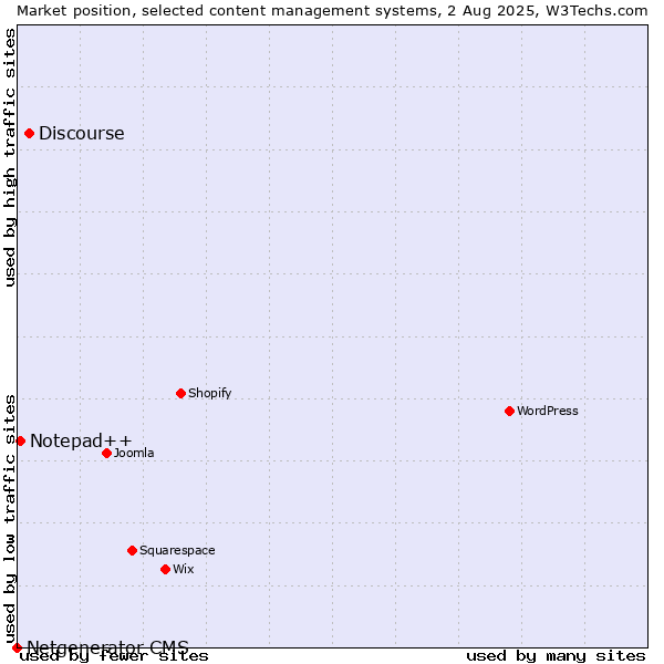 Market position of Discourse vs. Notepad++ vs. Netgenerator CMS