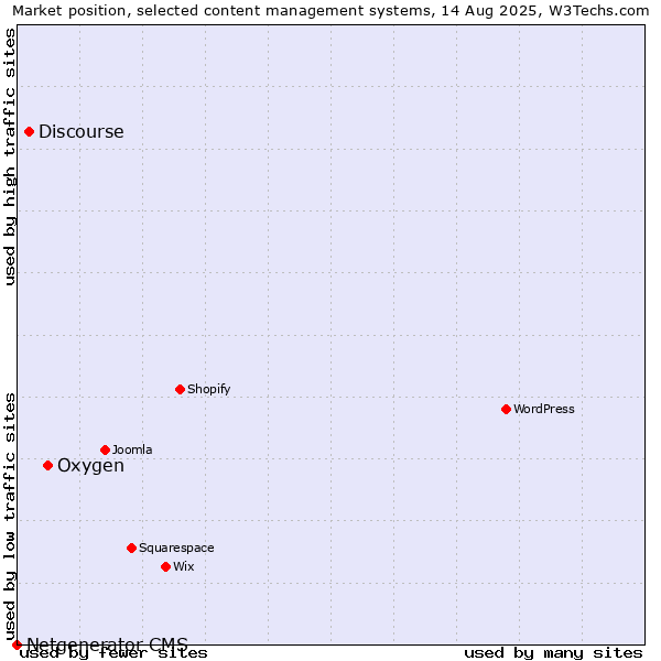 Market position of Oxygen vs. Discourse vs. Netgenerator CMS
