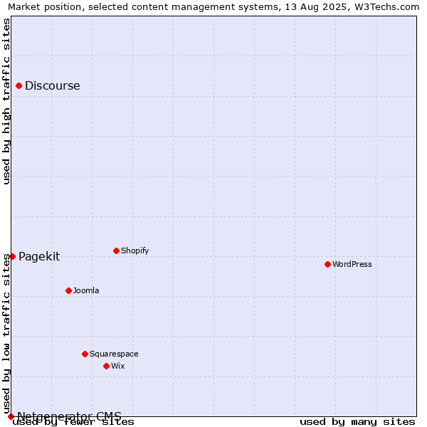 Market position of Discourse vs. Pagekit vs. Netgenerator CMS