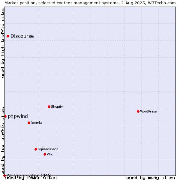 Market position of Discourse vs. phpwind vs. Netgenerator CMS