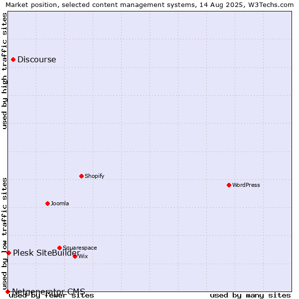 Market position of Discourse vs. Plesk SiteBuilder vs. Netgenerator CMS